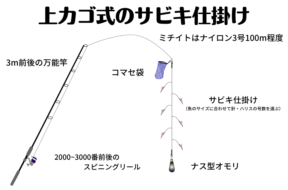 上カゴ式（関東式）サビキ仕掛け