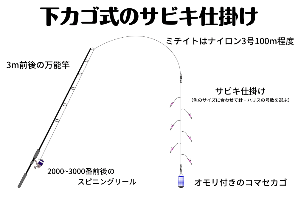 下カゴ式（関西式）サビキ仕掛け