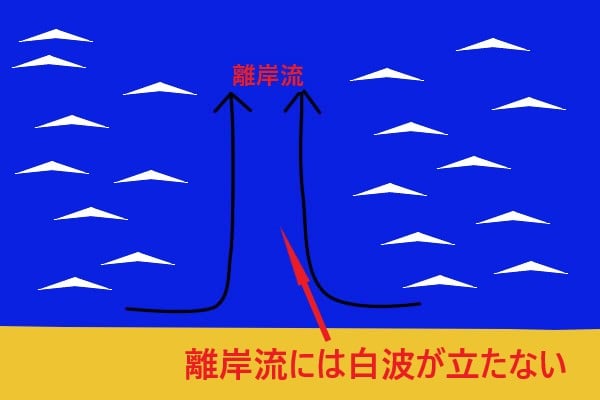 ショアジギングは離岸流も見逃せないポイント