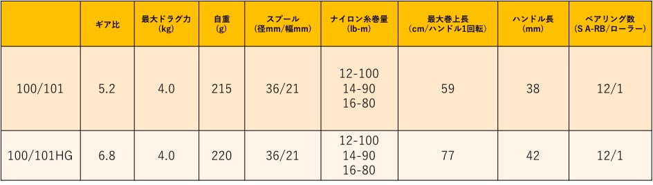 カルカッタコンクエスト100/100HGのスペック