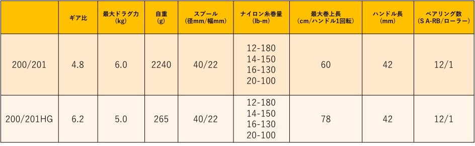 カルカッタコンクエスト200/200HGのスペック