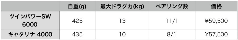 ツインパワーSWとキャタリナの比較