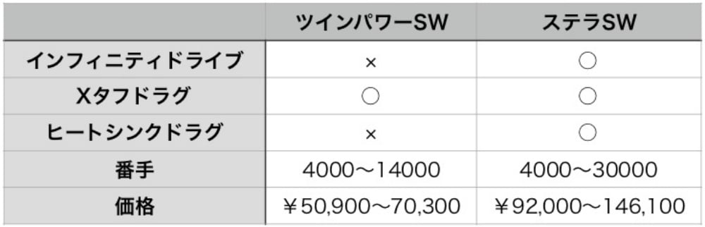 ツインパワーSWとステラSWの比較