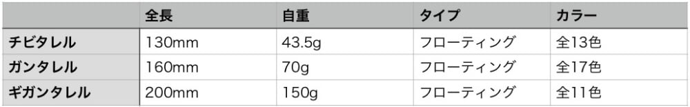 チビタレルをガンタレルやギガンタレルと比較